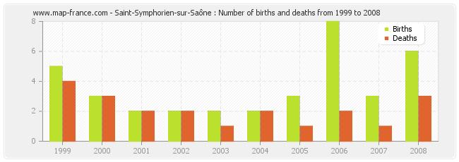Saint-Symphorien-sur-Saône : Number of births and deaths from 1999 to 2008