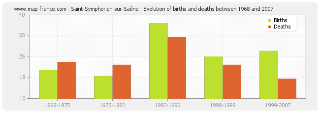 Saint-Symphorien-sur-Saône : Evolution of births and deaths between 1968 and 2007