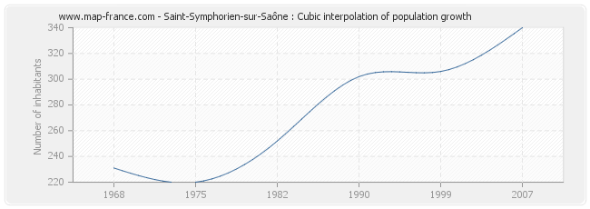 Saint-Symphorien-sur-Saône : Cubic interpolation of population growth