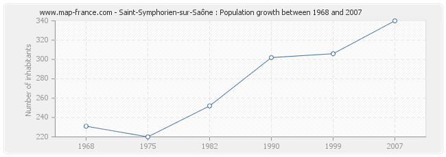 Population Saint-Symphorien-sur-Saône