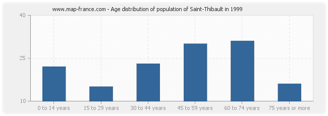 Age distribution of population of Saint-Thibault in 1999