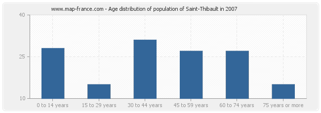 Age distribution of population of Saint-Thibault in 2007