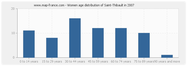 Women age distribution of Saint-Thibault in 2007