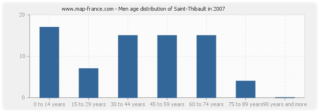 Men age distribution of Saint-Thibault in 2007