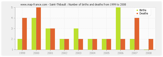 Saint-Thibault : Number of births and deaths from 1999 to 2008