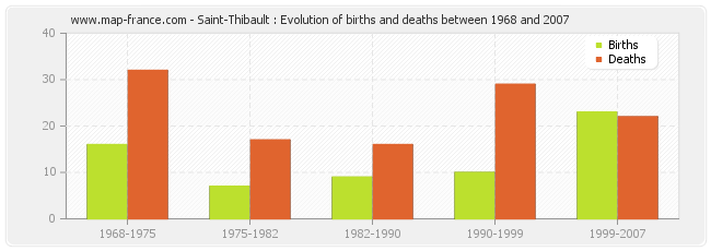 Saint-Thibault : Evolution of births and deaths between 1968 and 2007