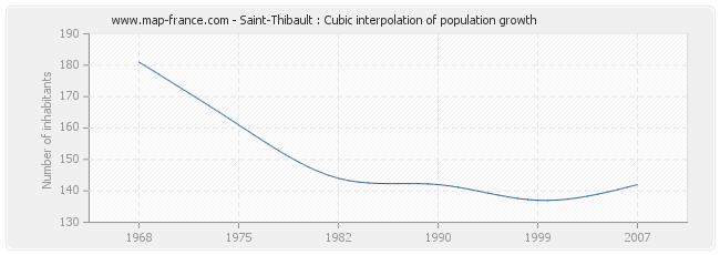 Saint-Thibault : Cubic interpolation of population growth