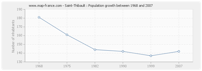 Population Saint-Thibault