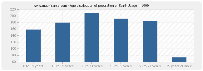 Age distribution of population of Saint-Usage in 1999