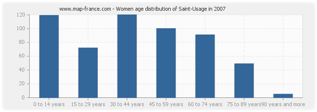 Women age distribution of Saint-Usage in 2007