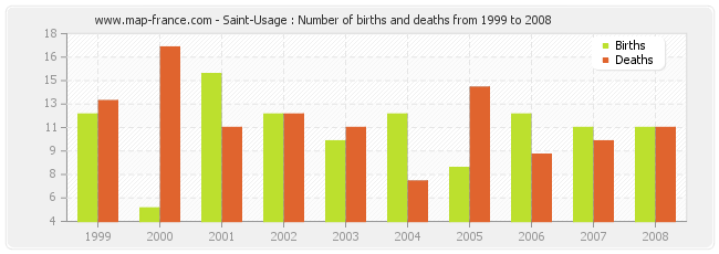 Saint-Usage : Number of births and deaths from 1999 to 2008