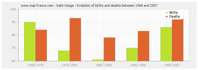 Saint-Usage : Evolution of births and deaths between 1968 and 2007