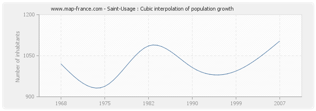 Saint-Usage : Cubic interpolation of population growth