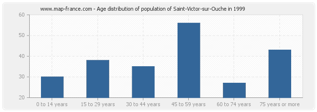 Age distribution of population of Saint-Victor-sur-Ouche in 1999