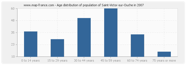 Age distribution of population of Saint-Victor-sur-Ouche in 2007
