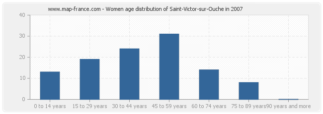 Women age distribution of Saint-Victor-sur-Ouche in 2007