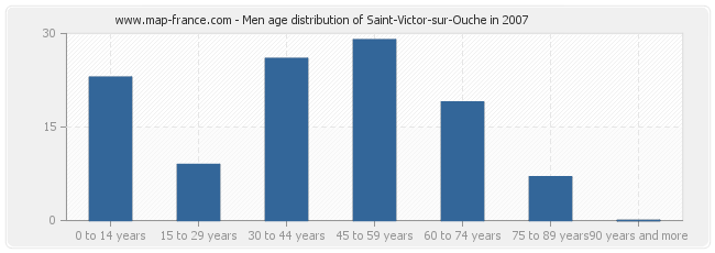 Men age distribution of Saint-Victor-sur-Ouche in 2007