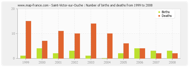 Saint-Victor-sur-Ouche : Number of births and deaths from 1999 to 2008