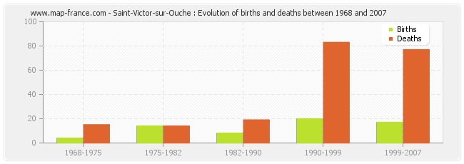 Saint-Victor-sur-Ouche : Evolution of births and deaths between 1968 and 2007