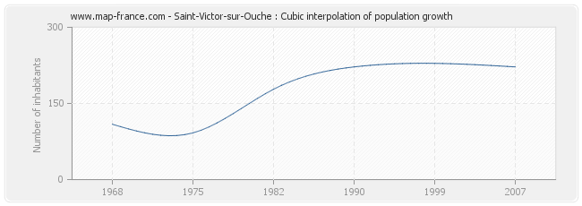 Saint-Victor-sur-Ouche : Cubic interpolation of population growth
