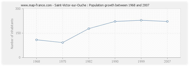 Population Saint-Victor-sur-Ouche