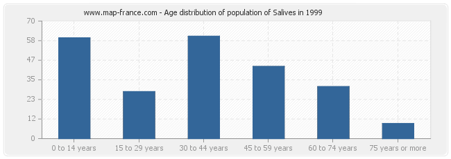 Age distribution of population of Salives in 1999