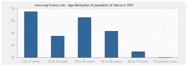 Age distribution of population of Salives in 2007