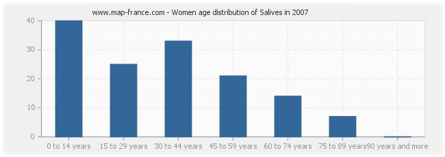Women age distribution of Salives in 2007