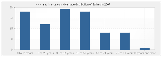 Men age distribution of Salives in 2007