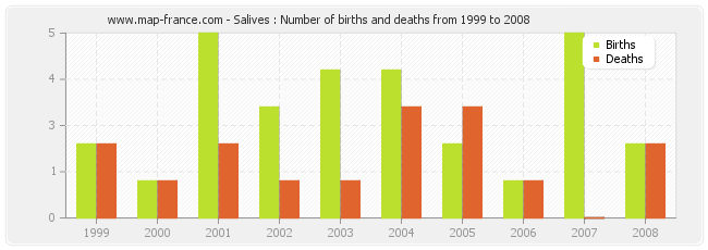 Salives : Number of births and deaths from 1999 to 2008