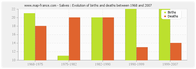 Salives : Evolution of births and deaths between 1968 and 2007
