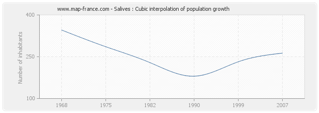 Salives : Cubic interpolation of population growth