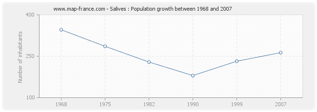 Population Salives