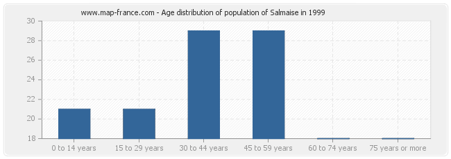 Age distribution of population of Salmaise in 1999