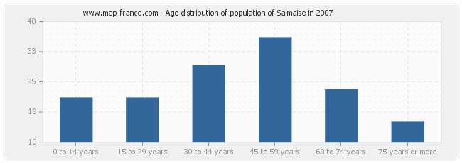 Age distribution of population of Salmaise in 2007