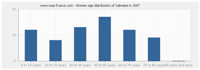 Women age distribution of Salmaise in 2007