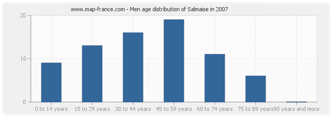 Men age distribution of Salmaise in 2007