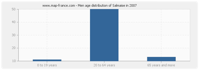 Men age distribution of Salmaise in 2007