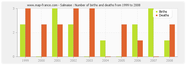 Salmaise : Number of births and deaths from 1999 to 2008