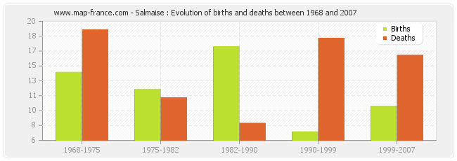 Salmaise : Evolution of births and deaths between 1968 and 2007
