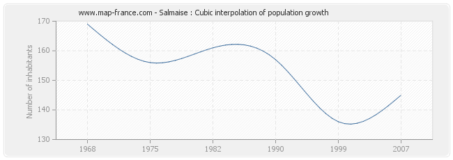 Salmaise : Cubic interpolation of population growth