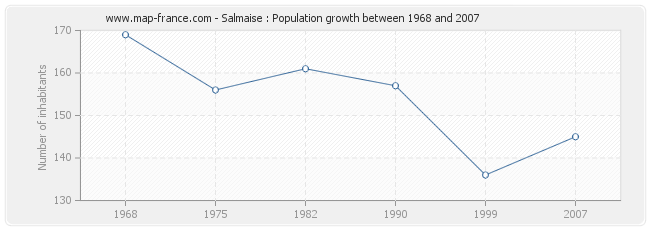 Population Salmaise