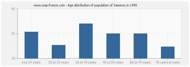 Age distribution of population of Samerey in 1999