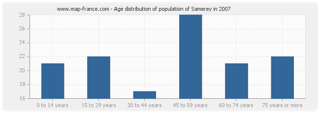 Age distribution of population of Samerey in 2007