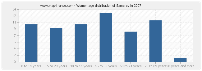 Women age distribution of Samerey in 2007