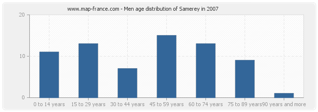 Men age distribution of Samerey in 2007