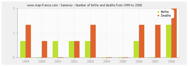 Samerey : Number of births and deaths from 1999 to 2008