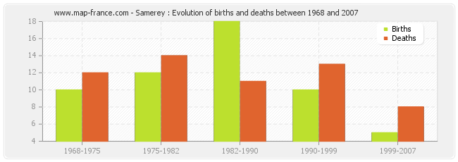 Samerey : Evolution of births and deaths between 1968 and 2007