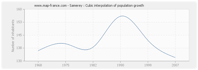 Samerey : Cubic interpolation of population growth