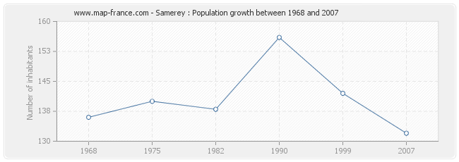 Population Samerey
